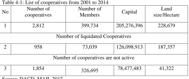 Table 4-1: List of cooperatives from 2001 to 2014 