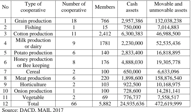 Table 4-2:   List of registered cooperatives from 2014 to 2017  No  Type of 