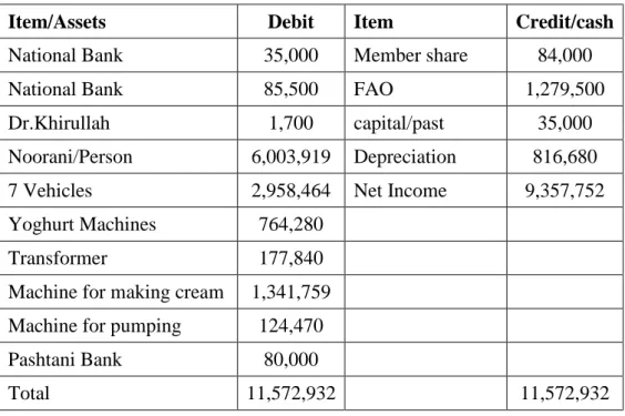 Table 5-9:  KDU balance sheet 2016 