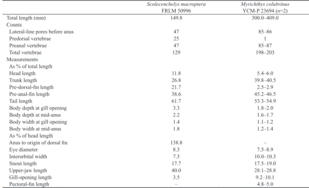 Table 1. Counts and measurements of Amami specimens of Scolecenchelys macroptera and Myrichthys colubrinus.