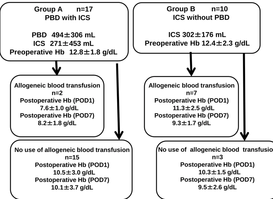 Fig. 1 Haemoglobin concentrations and allogeneic blood transfusion 