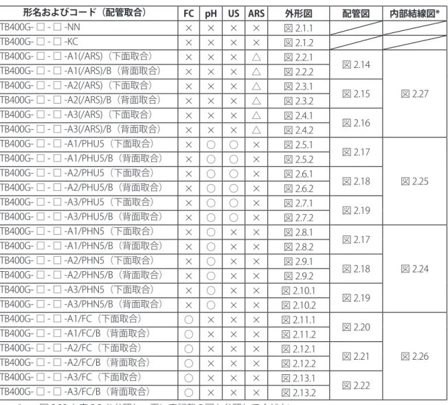 表 2.1 に形名およびコードと外形寸法図、配管図、内部結線図の参照先図番号を示します。 また以下の記号を使用しています。□または（ ）は選択肢です。 FC：無試薬形遊離塩素計、pH：pH 計、US：超音波発振器、ARS：アレスタ ○：搭載、△：選択搭載、×：非搭載。 表2.1	形名およびコードと外形寸法図、配管図、内部結線図の対応表 形名およびコード（配管取合） FC pH US ARS 外形図 配管図 内部結線図* TB400G- □ - □ -NN  × × × × 図 2.1.1 TB400G- □