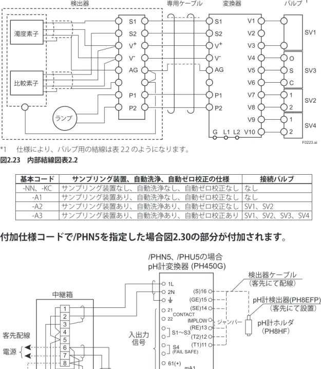 図 2.23 に、サンプリング装置が付く場合の内部結線図を示します。（/ARS）の結線図は、 図 2.27 を参照してください。外部配線については、3.3 項をご覧ください。 なお、検出器と変換器を単体でお渡しする場合には、専用ケーブルは検出器に接続して あります。 V1 V2 SV2V3SV1SV3V4 SV4V5V6V7V8V9 V10 OSC1212S1S2V+V-AGP1P2S1S2V+V-AGP1P2G L1 L2濁度素子比較素子ランプ検出器専用ケーブル変換器 バルブ*1 F0223.ai *1 