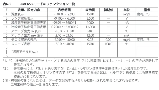表 6.3 に <MEAS.> モードにおけるファンクションの種類とその内容を示します。 表6.3	 <MEAS.>モードのファンクション一覧 F 表示、設定内容 表示範囲 表示例 初期値 単位 備考 1 濁度表示 -10.00 ～ 2200 150.0 ― mg/L 度可。*3 2 ランプ電圧表示 -0.100 ～ 6.000 3.600 ― V 3 濁度素子検出電流値表示 -99.99 ～ 5600 *1 1000 ― nA 4 比較素子検出電圧値表示 -0.2000 ～ 2.4