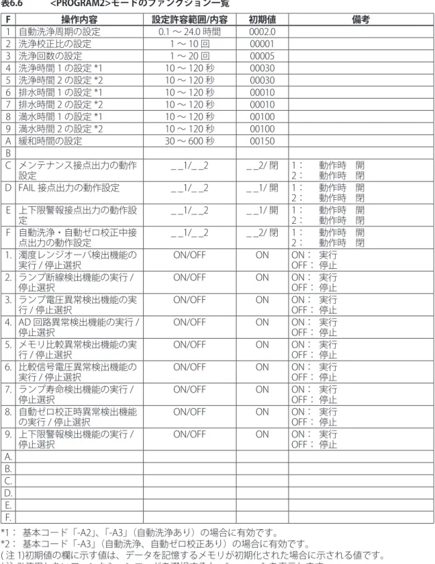 表 6.6 に、<PROGRAM2> モードにおけるファンクションの種類とその内容を示します。 表6.6	 <PROGRAM2>モードのファンクション一覧 F 操作内容 設定許容範囲/内容 初期値 備考 1 自動洗浄周期の設定 0.1 ～ 24.0 時間 0002.0 2 洗浄校正比の設定 1 ～ 10 回 00001 3 洗浄回数の設定 1 ～ 20 回 00005 4 洗浄時間 1 の設定 *1 10 ～ 120 秒 00030 5 洗浄時間 2 の設定 *2 10 ～ 120 