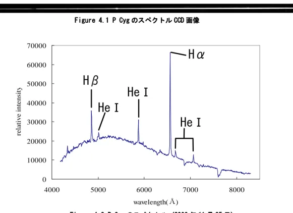 Figure 4.1 P Cyg  P Cyg  P Cyg の  P Cyg の の のスペクトル スペクトル CCD スペクトル スペクトル CCD CCD 画像 CCD 画像 画像 画像     Table 4.1Table 4.1Table 4.1