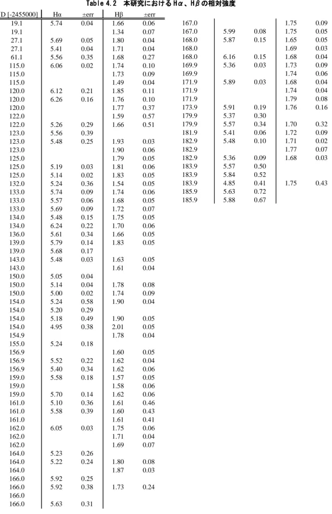 Table 4.2 Table 4.2 Table 4.2 Table 4.2      本研究本研究本研究 本研究におけるにおけるにおける における HHH Hααα α、 、H、、HH Hβββ βの の相対のの相対相対 相対強度強度強度 強度    JD [-2455000] Hα ±err Hβ ±err 19.1 5.74 0.04 1.66 0.06 19.1 1.34 0.07 27.1 5.69 0.05 1.80 0.04 27.1 5.41 0.04 1.71 0.04 61.1 5.5