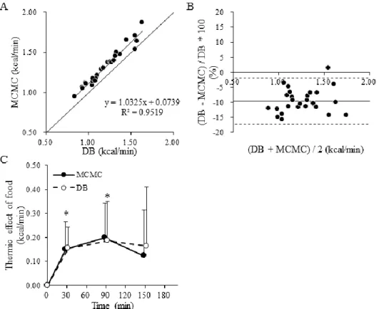 図 5.  RMR と食後における DB 法と MCMC 法のエネルギー消費量の関係.  A:  DB 法と MCMC 法の相関分析. B: DB 法と MCMC 法の平均誤差率の Bland-Altman  プロット