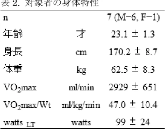 表 2.  対象者の身体特性 