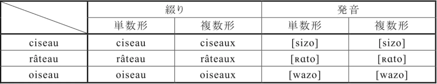 図 1.  現代の標準フランス語における名詞 ciseau, râteau, oiseau の単数、複数の区別 