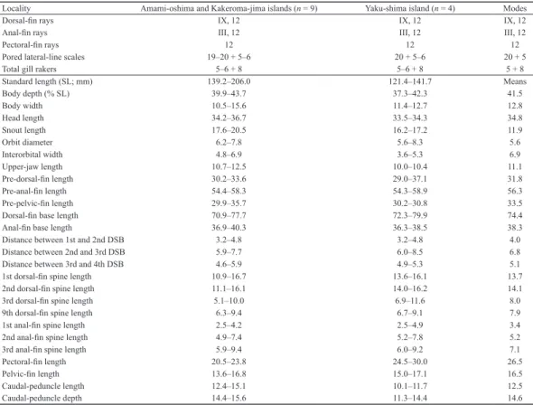 Table 1. Meristics and morphometrics, expressed as percentages of standard length, of Iniistius twistii from Japan.