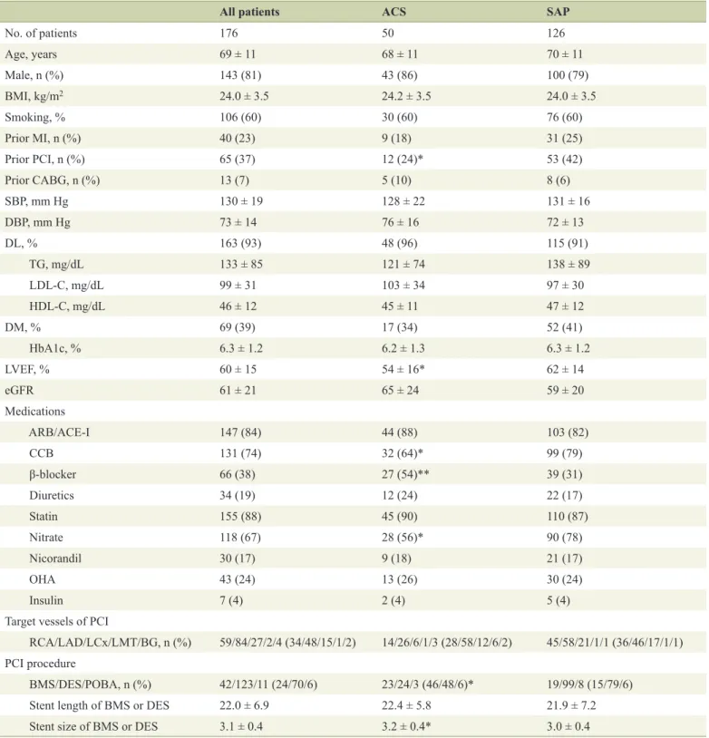 Table 1.  Patient Characteristics at Baseline in All Patients and the ACS and SAP Groups