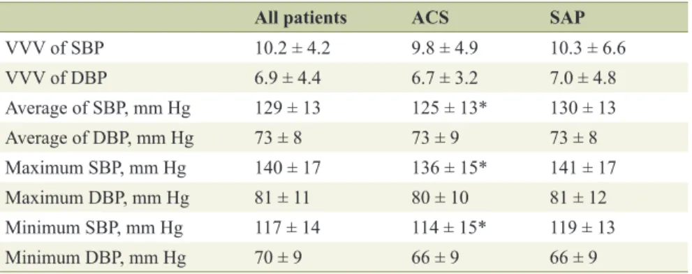 Table 3.  Various BP Parameters in All Patients and the ACS and SAP Groups