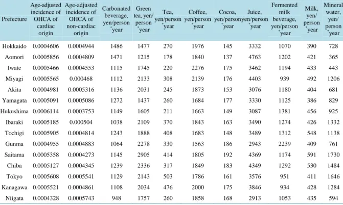 Table 2. The using parameters in 47 prefectures of Japan.                                                                               