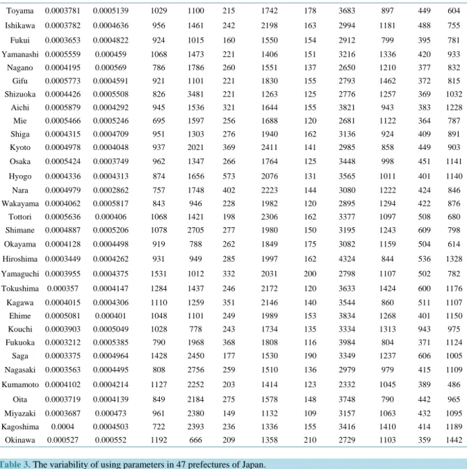 Table 3. The variability of using parameters in 47 prefectures of Japan.                                                         