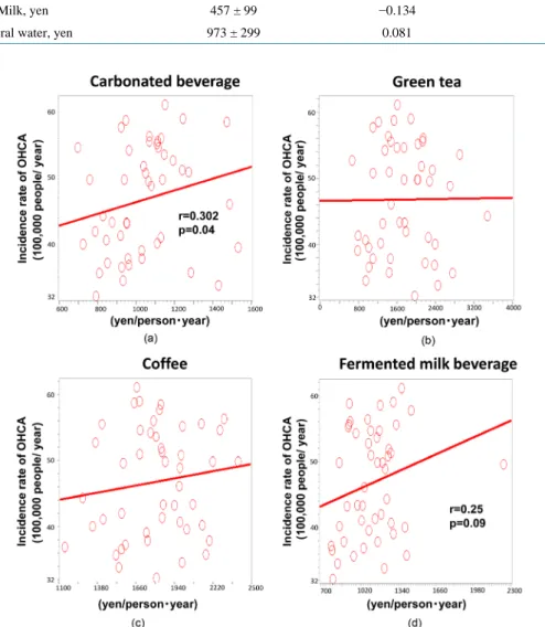 Figure 3. Correlations between the age-adjusted incidence of OHCA and the expenditures on different kinds of beverages in the 