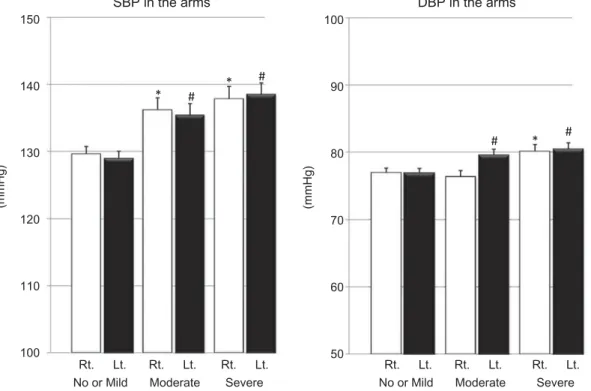 Figure 2. Absolute and relative differences in SBP or DBP between the arms in the no or mild, moderate and severe coronary stenosis groups