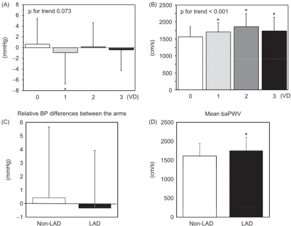Figure 3. Association between the VD or significant coronary stenosis in the LAD and the relative difference in SBP between arms and/or mean baPWV