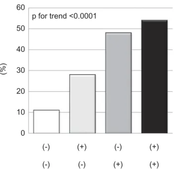 Table 4. Predictors for the severe coronary stenosis.
