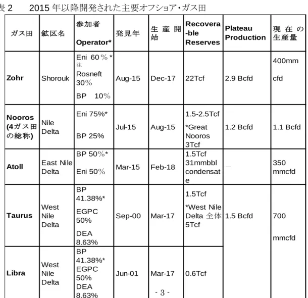 表 1  エジプトの天然ガス生産の推移（2005 年～2016 年） 