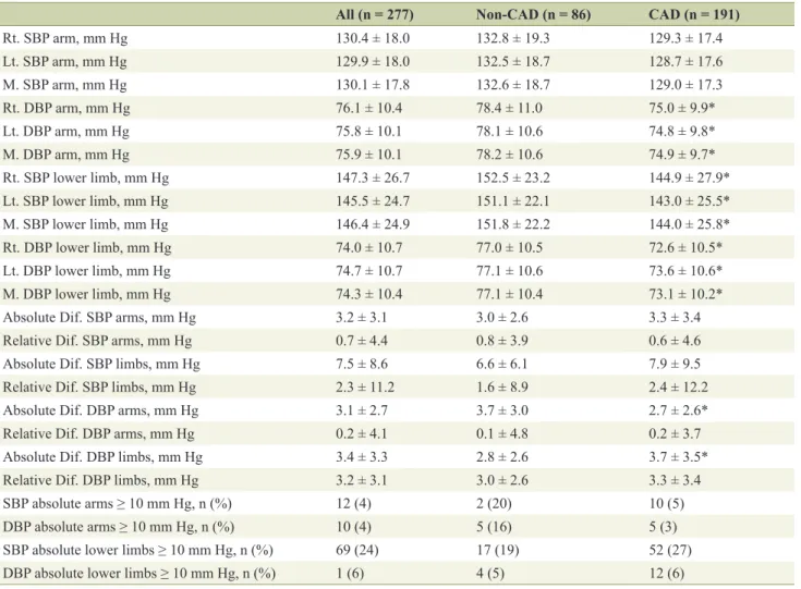 Table 1 shows the characteristics in all of the patients, and in  the non-CAD and CAD groups