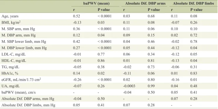 Table 2 shows the baPWV, and SBP/DBP in the rt. and lt. 