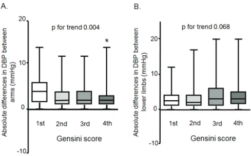 Figure 1. Associations between the absolute difference in DBP between arms (A) or lower limbs (B) and the Gensini score