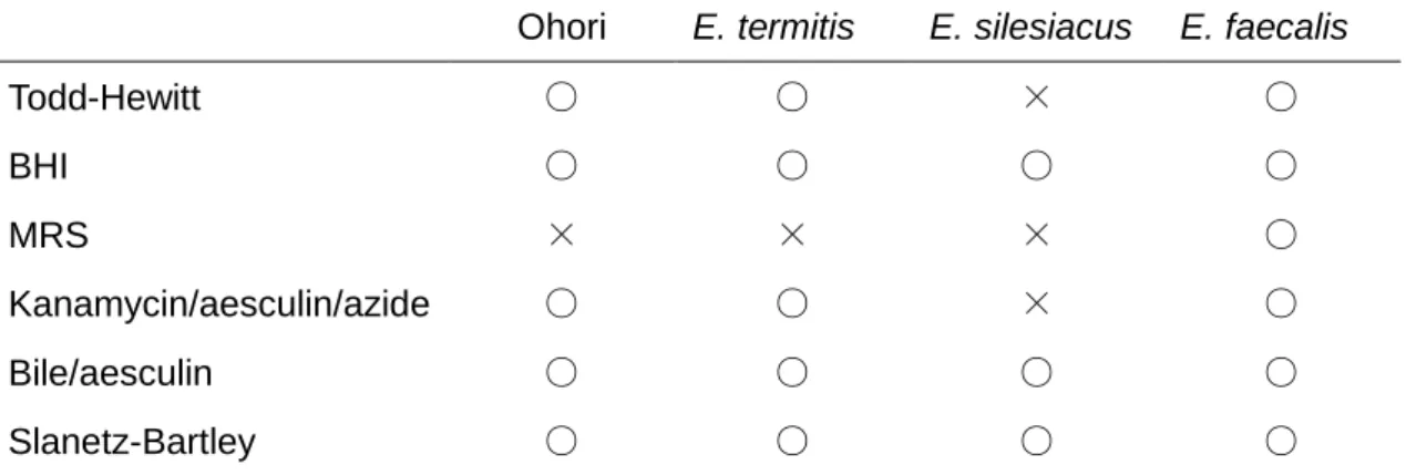 表 2-1 に示すように、 Ohori 株は、 Kanamycin/aesculin/azide  寒天培地、   Bile/aesculin 寒天培地において、エスクリン加水分解反応陽性であった。また、 Slanetz-Bartley  寒天 培地において塩化テトラゾリウム還元反応陽性であった。E
