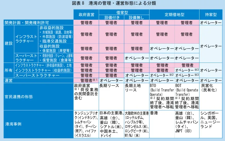 図表 8　港湾の管理・運営形態による分類 注： 「管理者」は港湾管理者（行政機関）の役割、 「オペレーター」は港湾オペレーターの役割を示す 出所： （財）国際臨海開発研究センター「開発途上国の港湾管理に関する調査報告書」等をもとに三井物産戦略研究所作成    政府直営	　　　　　借家型	　　　			定期借地型	 持家型						設備付き	設備無し開発計画・開発権利許可	管理者	管理者	管理者	　	管理者	　	管理者	 オペレーター    	非収益的施設    	・水域施設（航路、泊地等）管理者	管理者	管