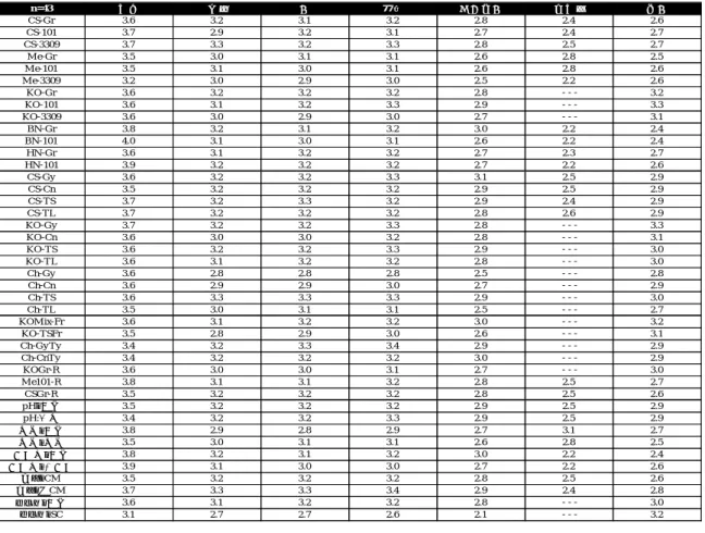 表 11  H24 年試験醸造ワインの官能評価結果（平均点，n=43）  n=43 色調 香り 味 総合 果実風味 青臭さ 酸味 CS-Gr 3.6 3.2 3.1 3.2 2.8 2.4 2.6 CS-101 3.7 2.9 3.2 3.1 2.7 2.4 2.7 CS-3309 3.7 3.3 3.2 3.3 2.8 2.5 2.7 M e-Gr 3.5 3.0 3.1 3.1 2.6 2.8 2.5 M e-101 3.5 3.1 3.0 3.1 2.6 2.8 2.6 M e-3309 3.2 3.