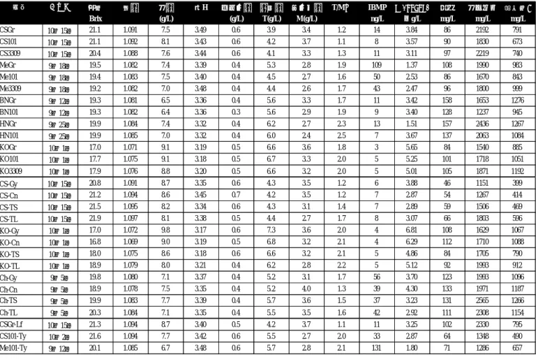表 2  栽培試験区のブドウ果汁の成分分析結果  収穫日 糖 度 比 重 総 酸 ｐ H ク エ ン 酸 酒 石 酸 リ ン ゴ 酸 T/M比 IBMP β -damas