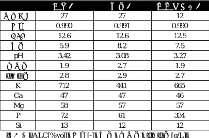 表 9  果汁調製試験におけるワインの成分分析結果  対照区 補酸区 窒素源添加区 発酵日数 27 27 12 比重 0.990 0.991 0.990 ALC 12.6 12.6 12.5 総酸 5.9 8.2 7.5 pH 3.42 3.08 3.27 酒石酸 1.9 2.7 1.9 リンゴ酸 2.8 2.9 2.7 K 712 441 665 Ca 47 47 46 Mg 58 57 57 P 72 61 334 Si 13 12 12 　※単位：ALC[%vol]，比重[-]，総酸，酒石酸，リンゴ酸