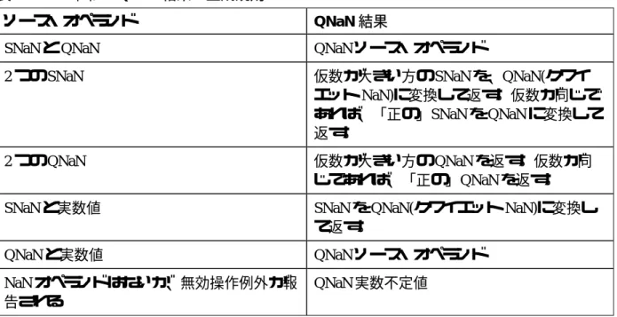 表 2:  FPU 命令の QNaN 結果の生成規則