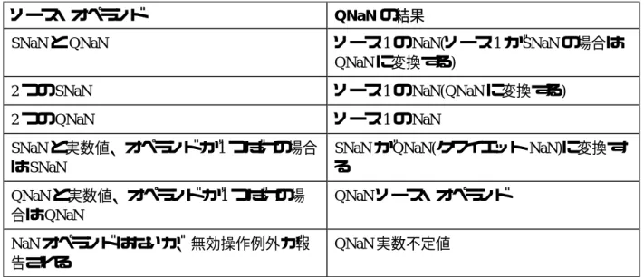 表 3:  SSE の QNaN 結果の生成規則