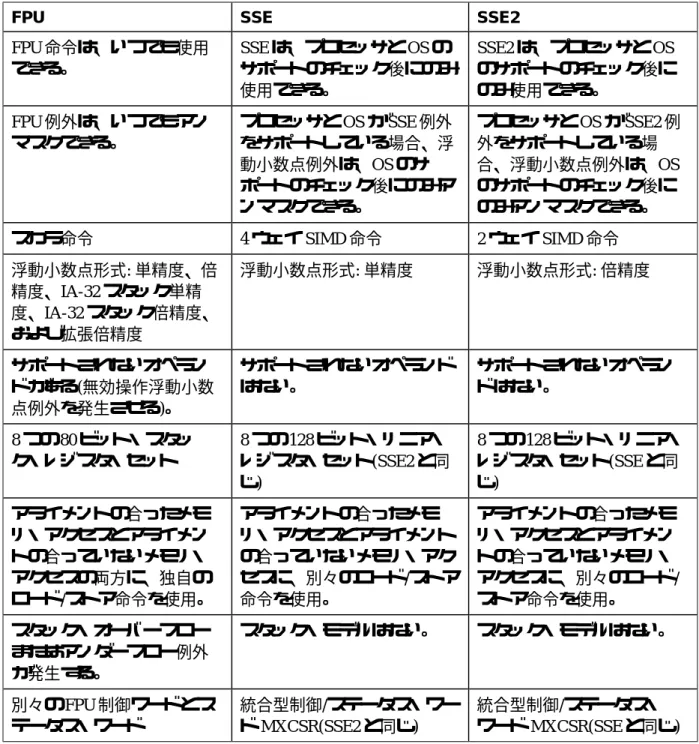 表 4 に、IA-32 FPU 命令、SSE、および SSE2 を使用して浮動小数点計算を実行する場合の主要 な相違点を示す。