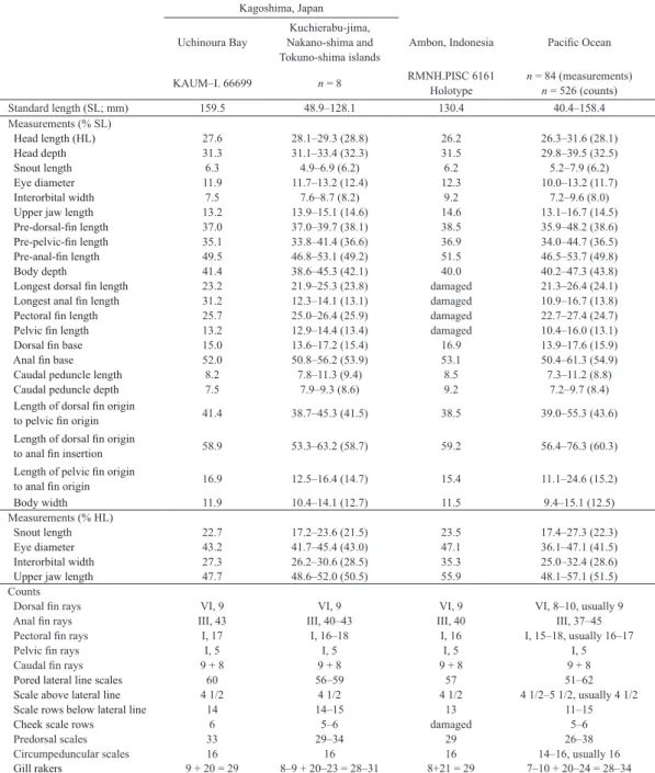 Table 1. Measurements and counts of Pempheris adusta. Means in parentheses.