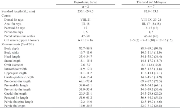 Table 1. Counts and measurements, expressed as percentages of standard length, of Drepane punctata