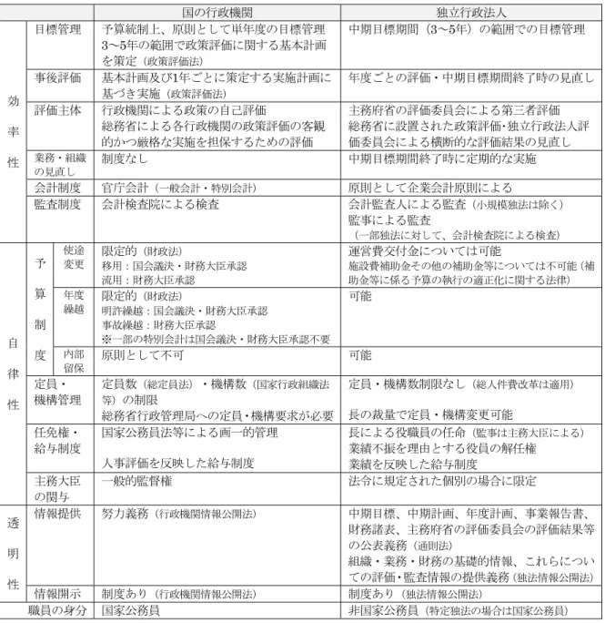 表 1  独立行政法人と国の行政機関との制度比較  （出典）行政改革会議事務局資料等を参考に筆者作成 Ⅲ  制度の課題 １  これまでの取組    まず、これまでの制度改革について簡単にその経緯を説明する。 （１）独立行政法人整理合理化計画   中期目標の期間終了時の見直しを徹底するといった、制度内での取組 18 が行われてきた                                                   18   「今後の行政改革の方針」（平成 16 年 12 月 24 日閣議決定）