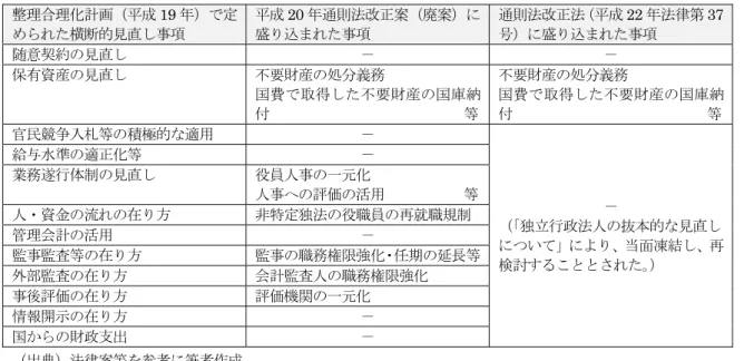 表 2  整理合理化計画の内容と立法措置の進捗状況  （出典）法律案等を参考に筆者作成 （５）行政刷新会議による独立行政法人の「事業仕分け」   平成 22 年 4 月には、行政刷新会議による独法の事業仕分けが実施され、その議論の中 では、民間にゆだねるべき事業や取引関係の見直し等多くの問題点 23 が指摘された。これ らの問題点については、事業仕分けでは対象とならなかった事業も含めて、各府省におい て見直しを行い、これに伴い必要となる制度改正や組織改正について、所要の対応を行う こととされた 24 。  