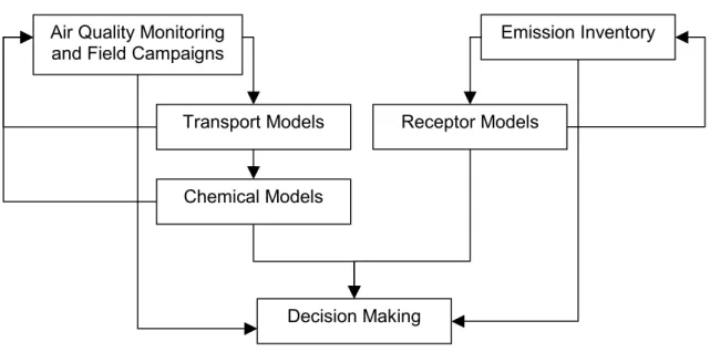 Figure 1.1  Air pollution models in the context of decision making. Arrows indicate the flow of information