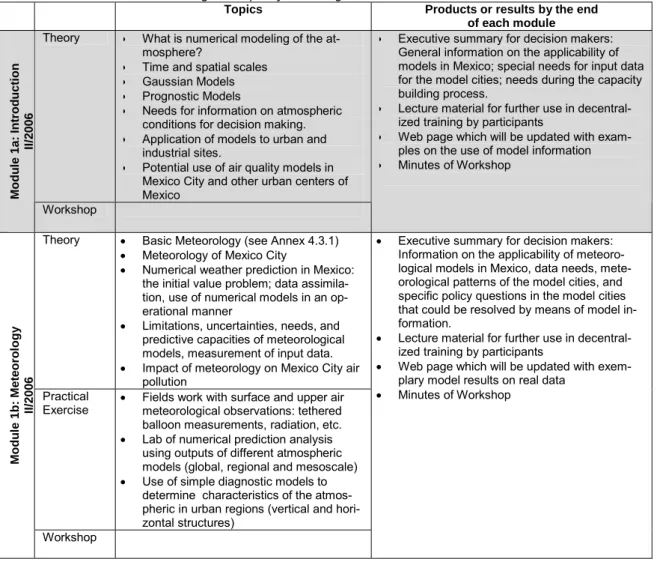 Table 2.2  Modules of the training in air quality modeling 
