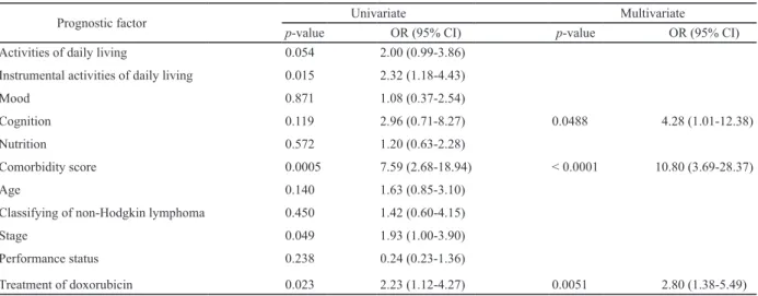 Table 4. Prognostic factors who received R-CHOP for 43 diffuse large B-cell lymphoma patients