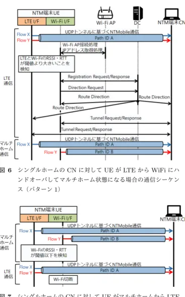 図 6 シングルホームの CN に対して UE が LTE から WiFi にハ ンドオーバしてマルチホーム状態になる場合の通信シーケン ス（パターン 1 ） 図 7 シングルホームの CN に対して UE がマルチホームから LTE にハンドオーバする場合の通信シーケンス（パターン 2 ） てマルチホーム状態になるもしくはマルチホームから LTE にハンドオーバする場合を中心に取り上げて，通信シーケ ンスを示す．パターン 5 〜 8 はハンドオーバトリガやトン ネルの構築本数が異なるが従来手法と同様のアプ