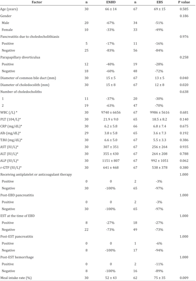 TABLE 1.  Comparison of clinical background characteristics between the endoscopic nasobiliary group and  the endoscopic biliary stent group (means ± SD).
