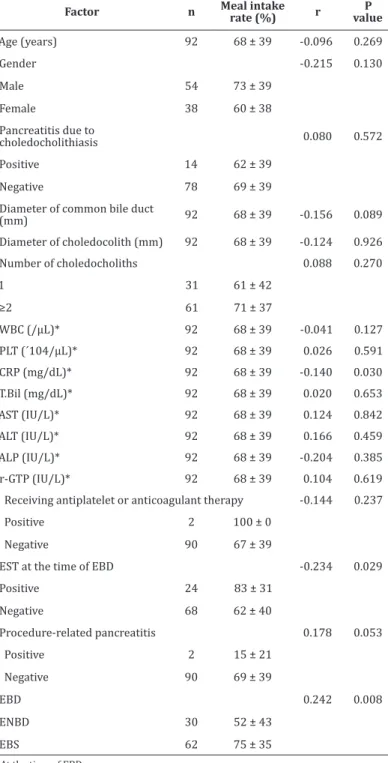 TABLE 3.  Univariate analysis for predictive factors associated with the meal  intake rate during 7 days after EBD (means ± SD).