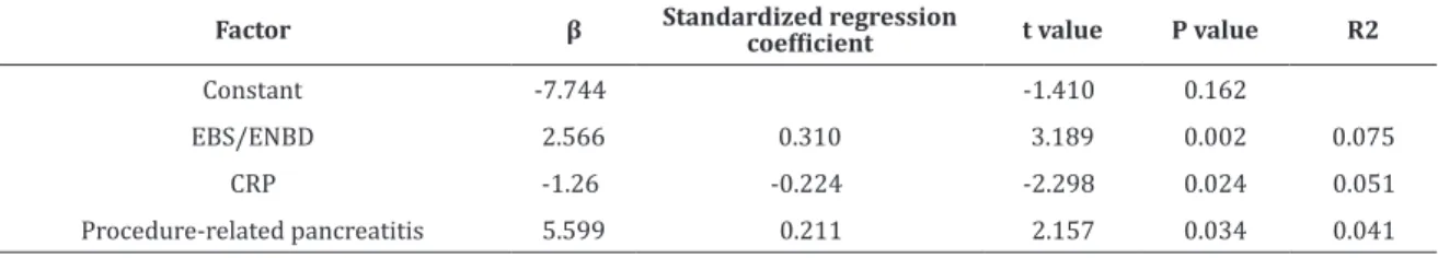 TABLE 4.  Multiple regression analysis for factors associated with the meal intake rate.