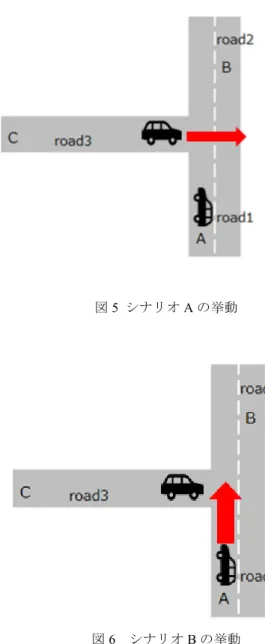 図 4  道路モデル 図 5  シナリオ A の挙動図6シナリオB の挙動器に近づくと，スマートフォンあるいはV2Rで路側器管理サーバにアクセスに，位置情報，現在速度の情報を送る．これによりサーバ側は，常に交差点までの時間を推測することができる．複数の車両が路側器サーバにアクセスしている場合で，到達時間が一定の範囲（数秒程度）の場合に，両方のサーバと通信し，状況が変わらなければ，ドライバへの通知をすることと判断する．スマートフォンや車載機側は，TTCに一定の範囲の変更がない限りドライバに対して適切な時間に通
