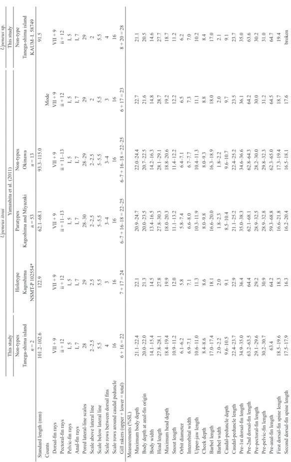 Table 1. Counts and measurements of specimens of Upeneus itoui and Upeneus sp.