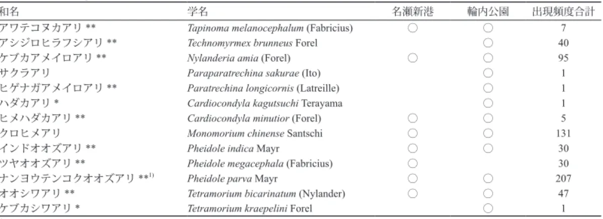 Fig. 1. Frequency of occurrence of ants at honey baits in two survey sites (number of baits attracting each ant species; 360 baits were set up in  each site).