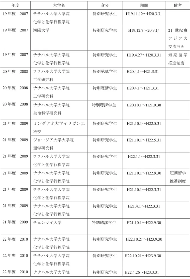 表 4.2-2  大学間交流協定に基づく授業料不徴収学生の受入実績個別内訳  年度  大学名  身分  期間  備考  チチハル大学大学院  化学と化学行程学院  特別研究学生 H19.11.12～H20.3.31  漢陽大学  特別研究学生 H19.12.7～20.3.14 21 世紀東 ア ジ ア 大 交流計画 19 年度  2007 19 年度  2007  19 年度  2007  チチハル大学大学院  化学と化学行程学院  特別研究学生 H19.4.27～H20.3.31  短 期 留 学推進制度